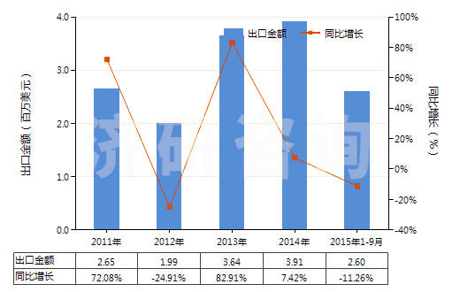 2011-2015年9月中國硫酸羥胺(HS28251020)出口總額及增速統(tǒng)計